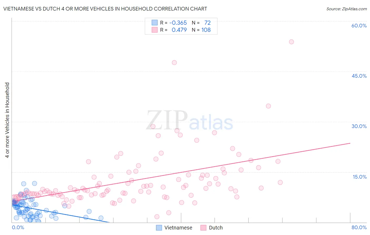 Vietnamese vs Dutch 4 or more Vehicles in Household