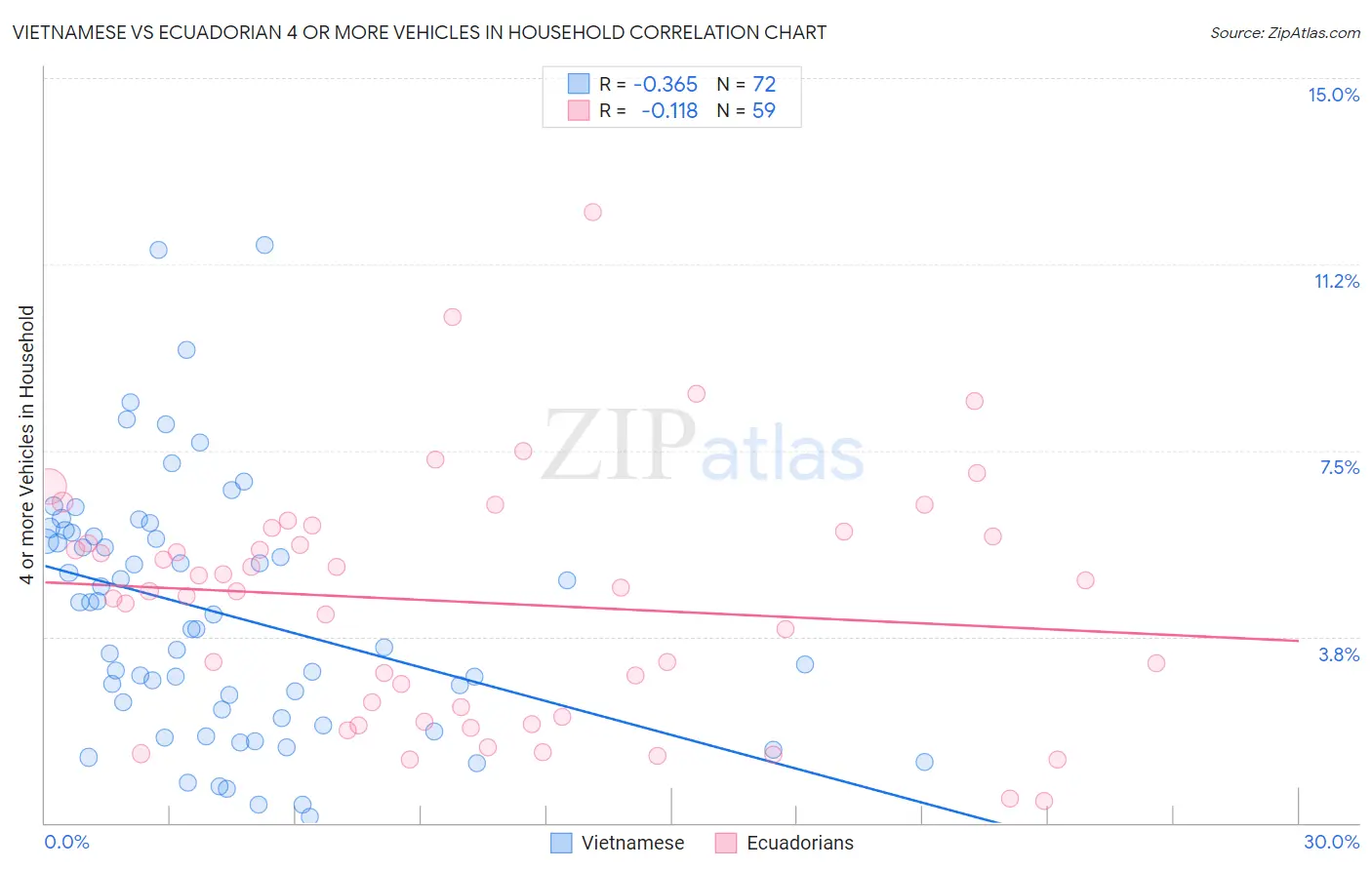 Vietnamese vs Ecuadorian 4 or more Vehicles in Household