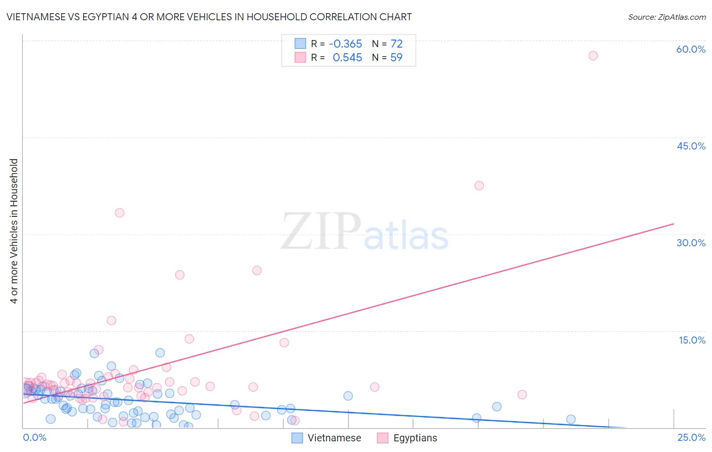 Vietnamese vs Egyptian 4 or more Vehicles in Household