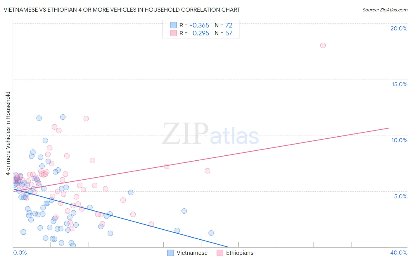 Vietnamese vs Ethiopian 4 or more Vehicles in Household