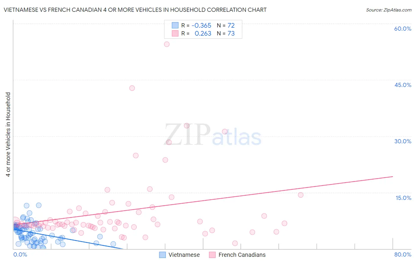 Vietnamese vs French Canadian 4 or more Vehicles in Household