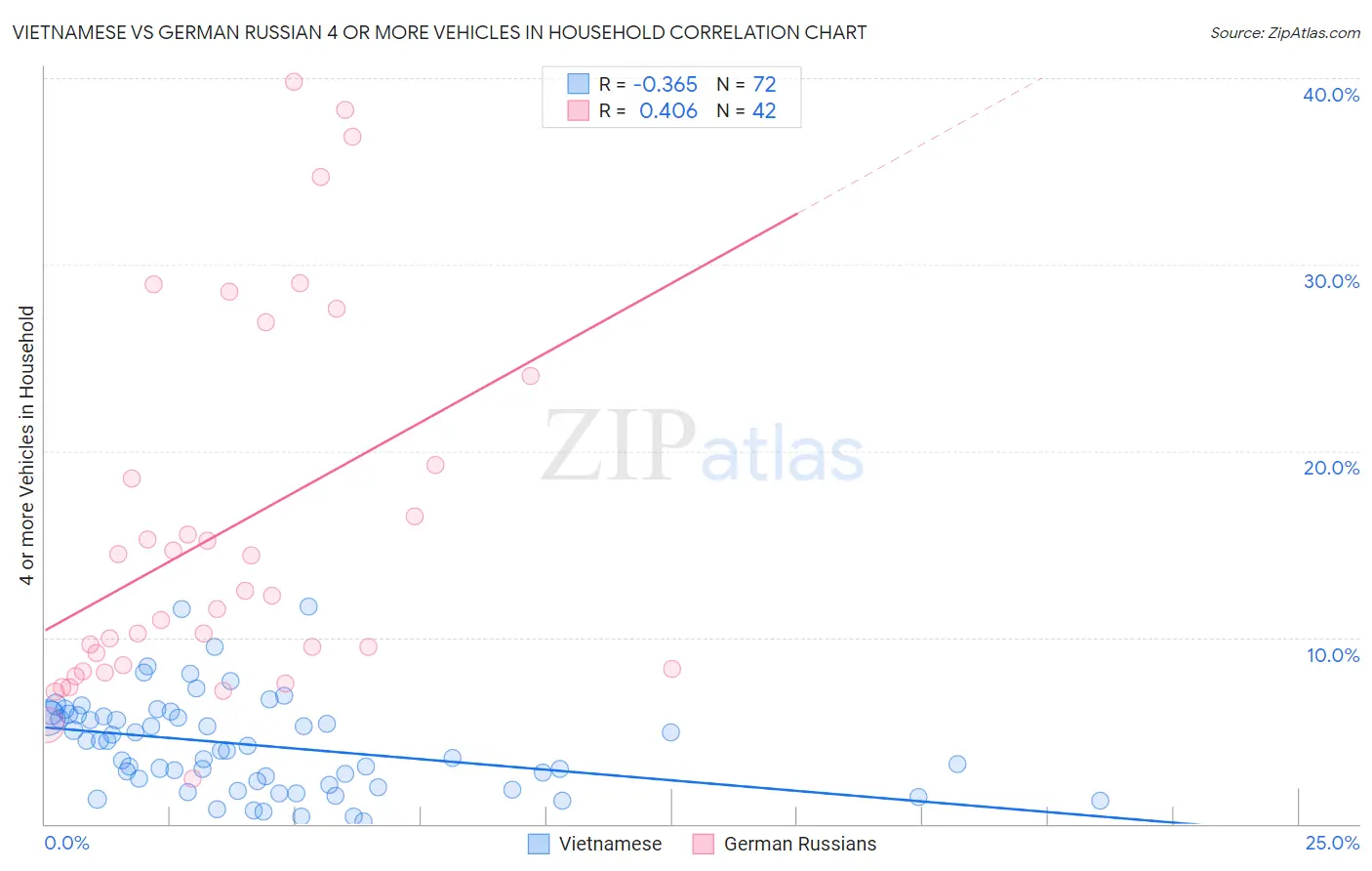 Vietnamese vs German Russian 4 or more Vehicles in Household