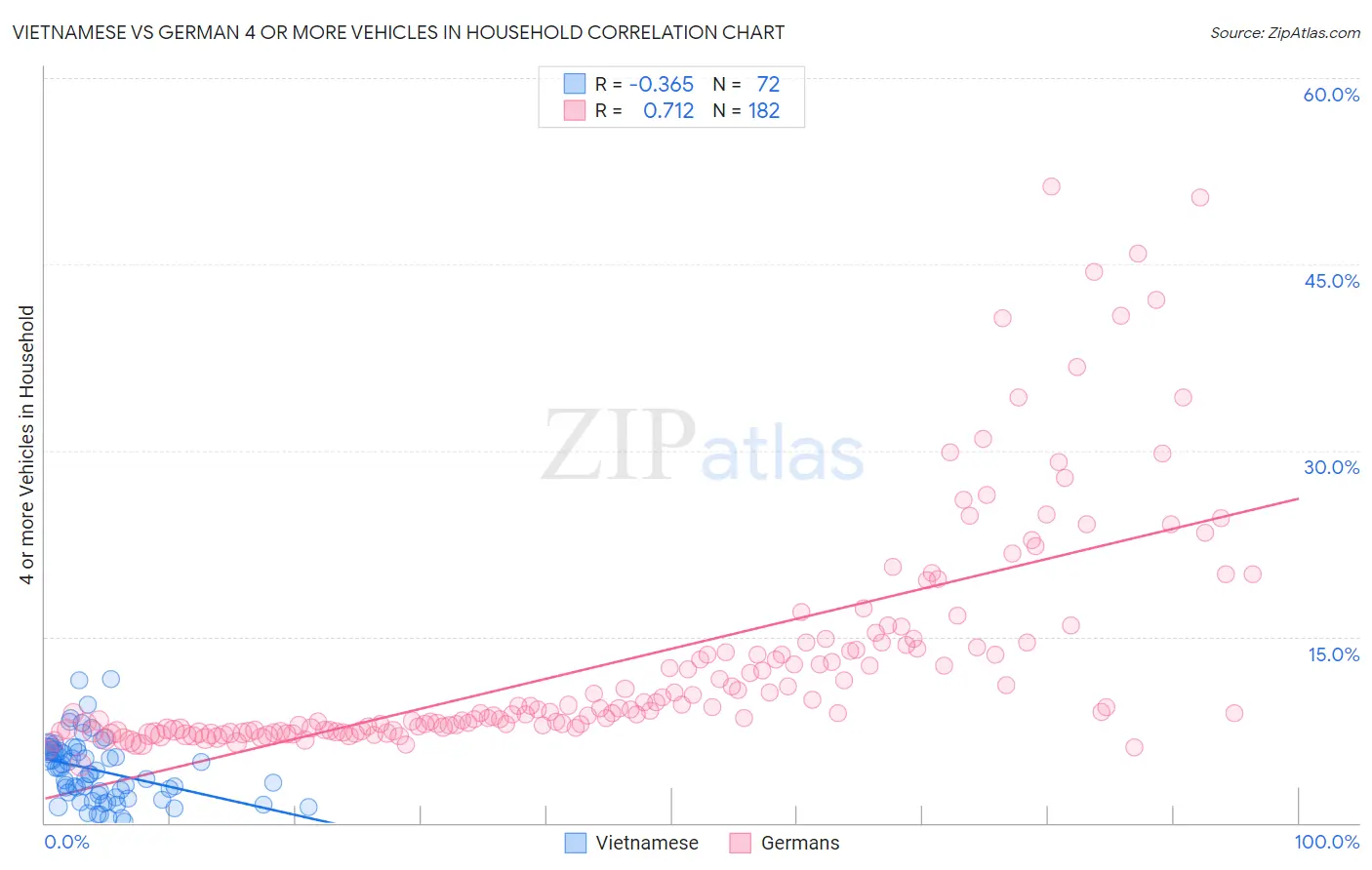 Vietnamese vs German 4 or more Vehicles in Household