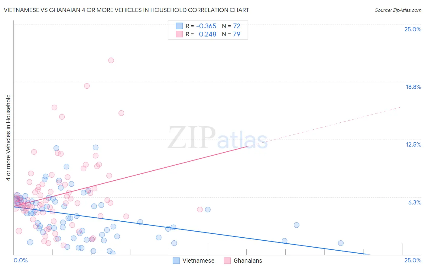 Vietnamese vs Ghanaian 4 or more Vehicles in Household