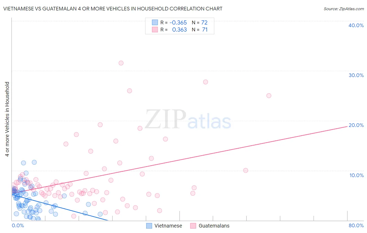 Vietnamese vs Guatemalan 4 or more Vehicles in Household
