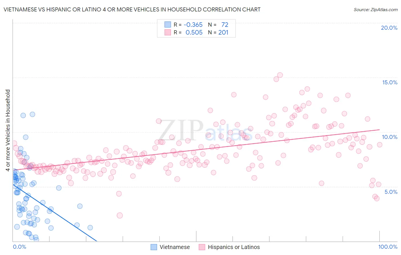 Vietnamese vs Hispanic or Latino 4 or more Vehicles in Household
