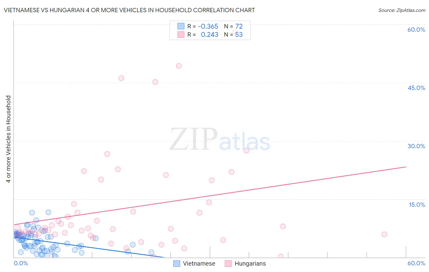 Vietnamese vs Hungarian 4 or more Vehicles in Household