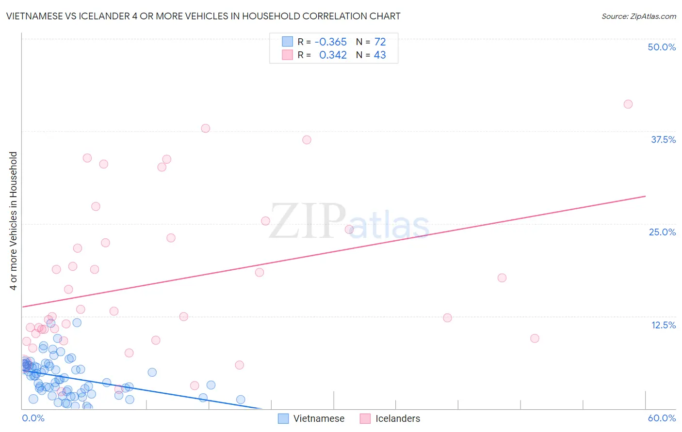 Vietnamese vs Icelander 4 or more Vehicles in Household