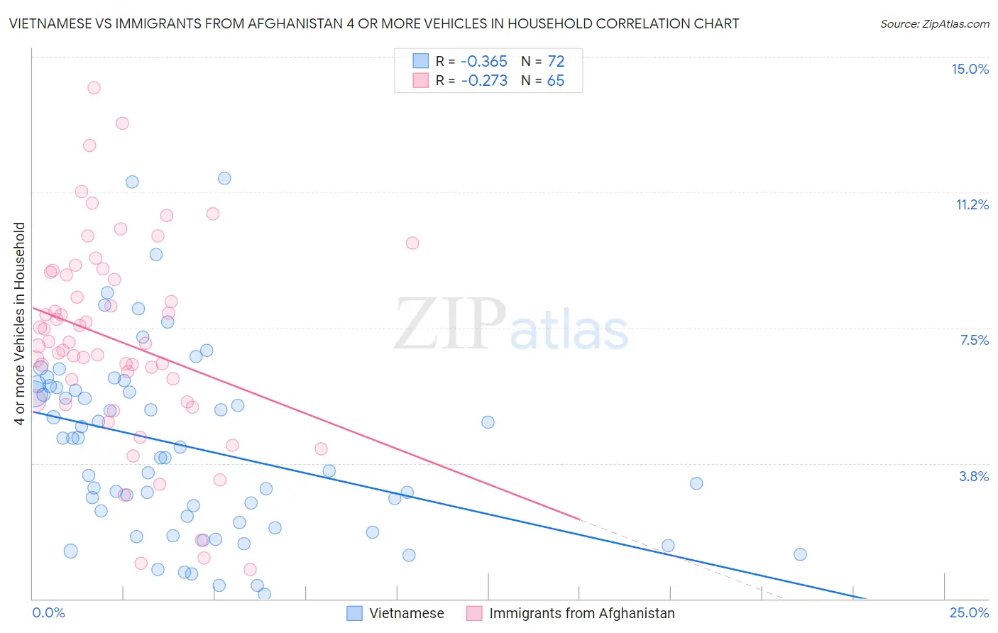 Vietnamese vs Immigrants from Afghanistan 4 or more Vehicles in Household