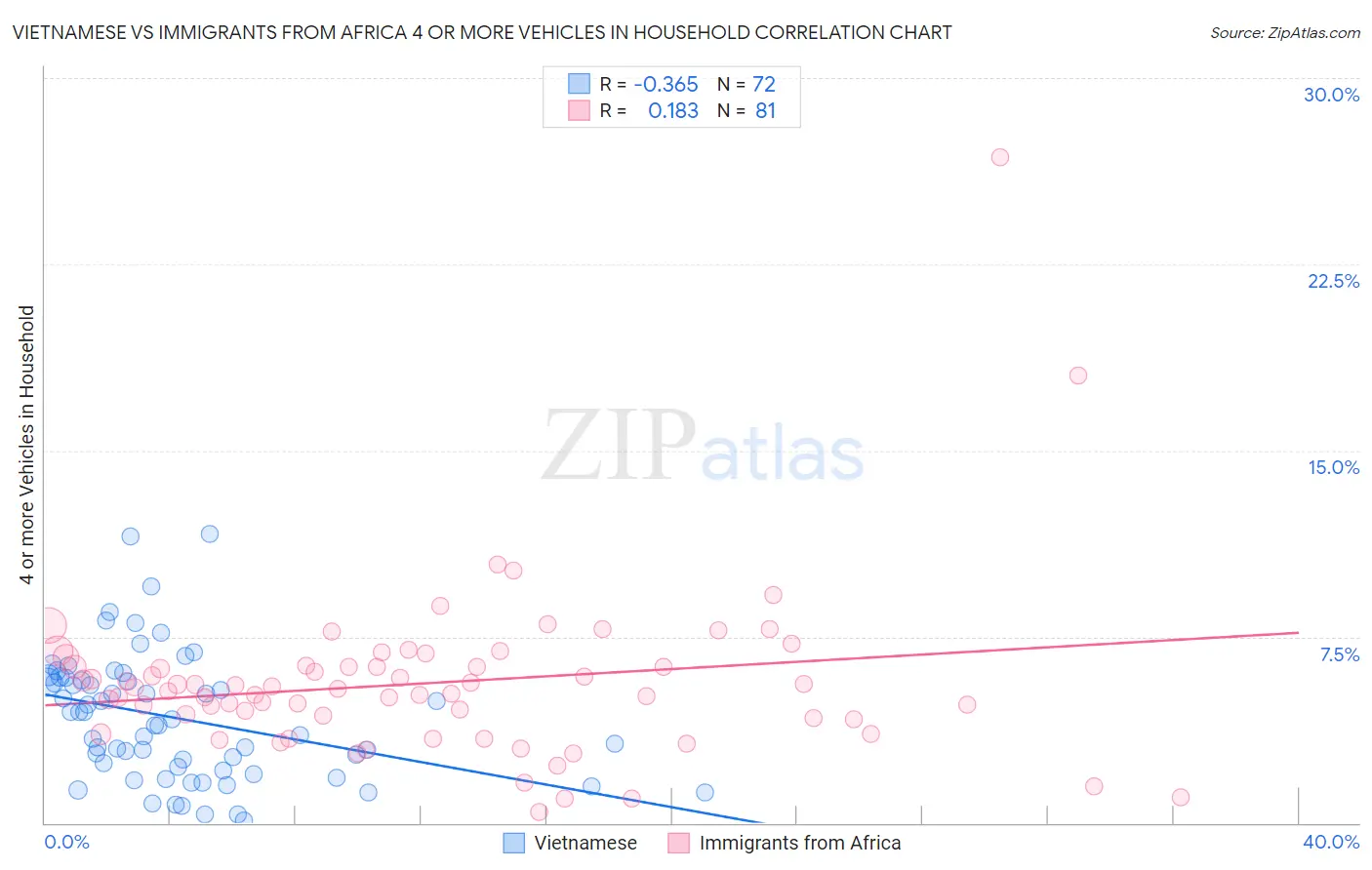 Vietnamese vs Immigrants from Africa 4 or more Vehicles in Household