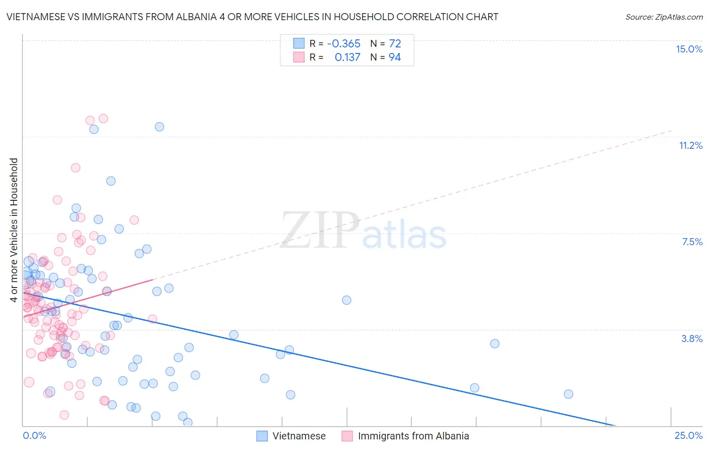Vietnamese vs Immigrants from Albania 4 or more Vehicles in Household