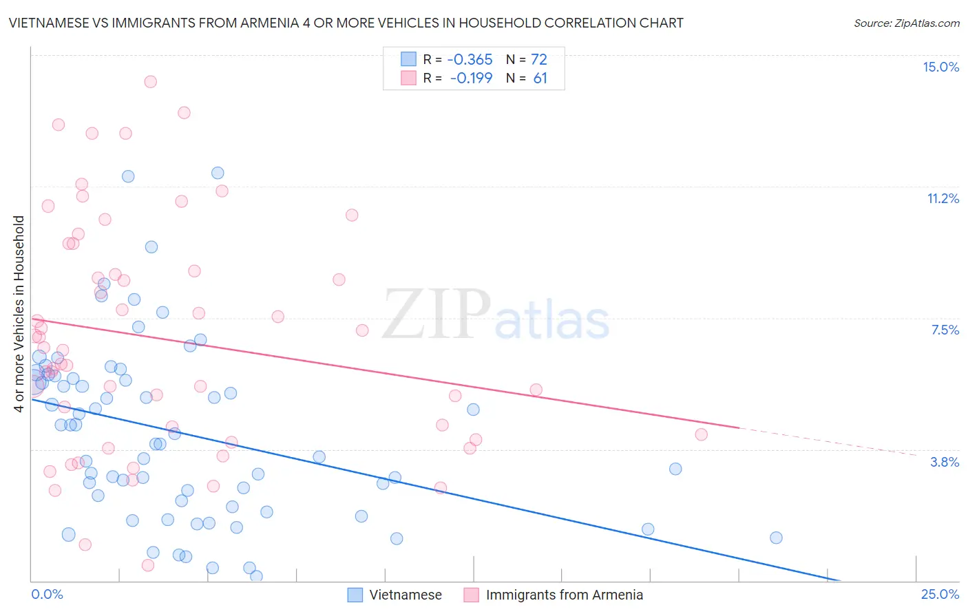 Vietnamese vs Immigrants from Armenia 4 or more Vehicles in Household