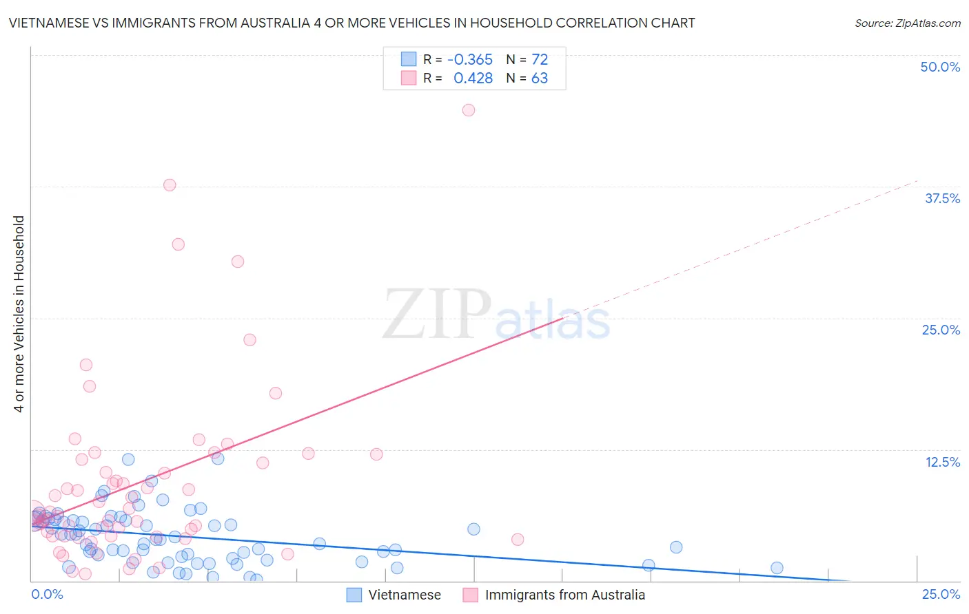 Vietnamese vs Immigrants from Australia 4 or more Vehicles in Household