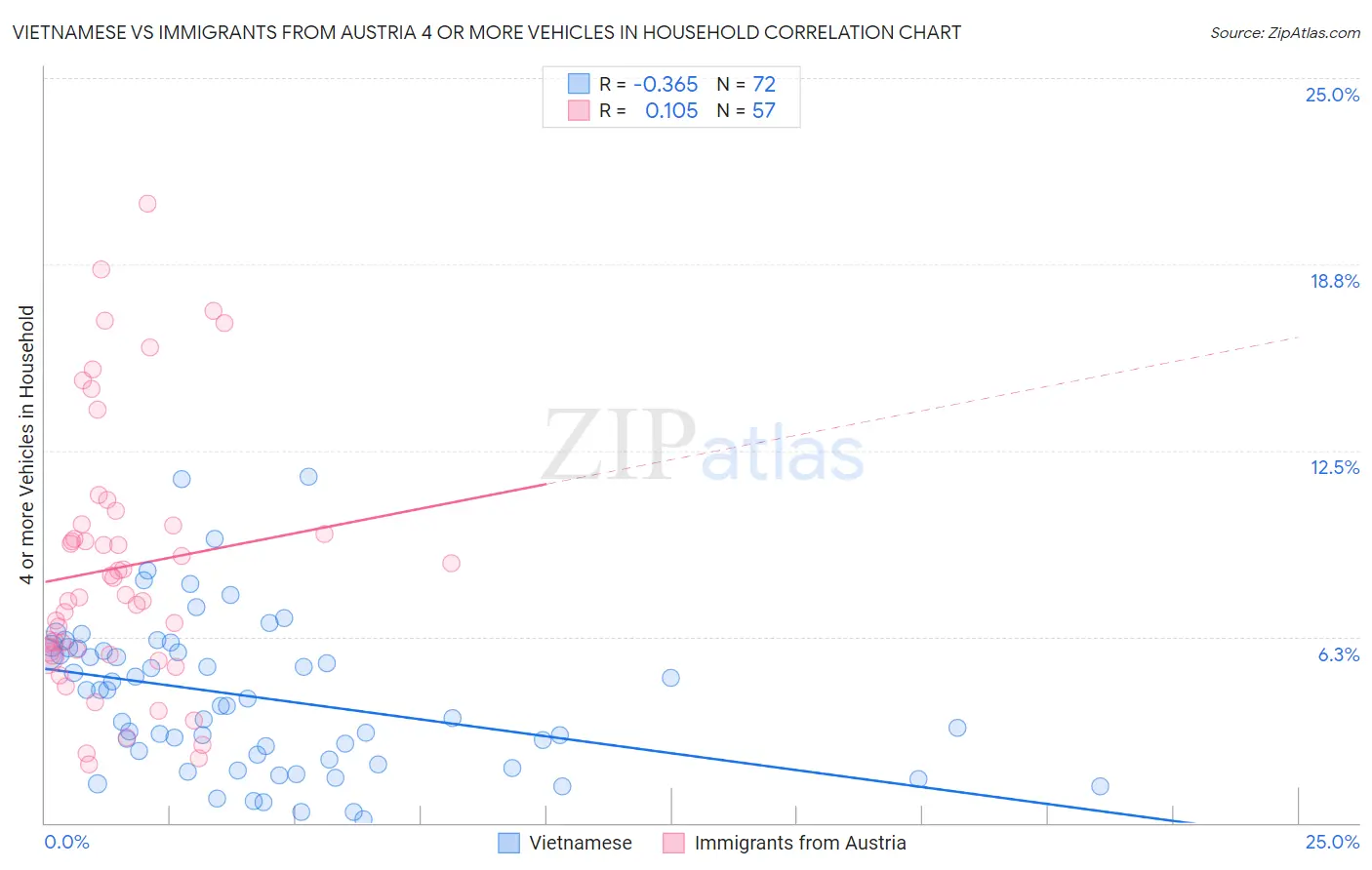 Vietnamese vs Immigrants from Austria 4 or more Vehicles in Household