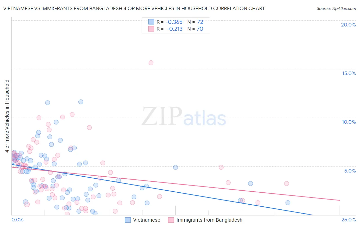 Vietnamese vs Immigrants from Bangladesh 4 or more Vehicles in Household