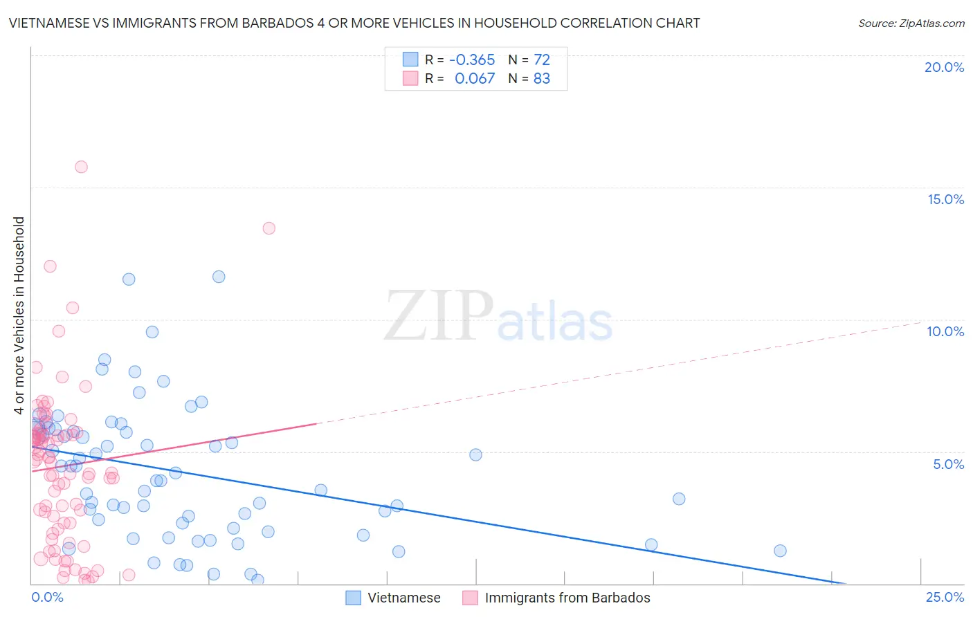 Vietnamese vs Immigrants from Barbados 4 or more Vehicles in Household