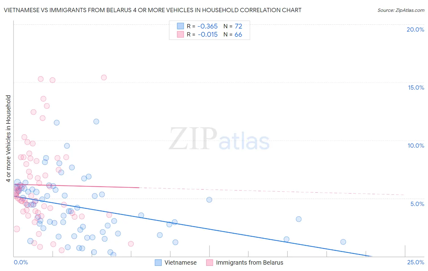 Vietnamese vs Immigrants from Belarus 4 or more Vehicles in Household