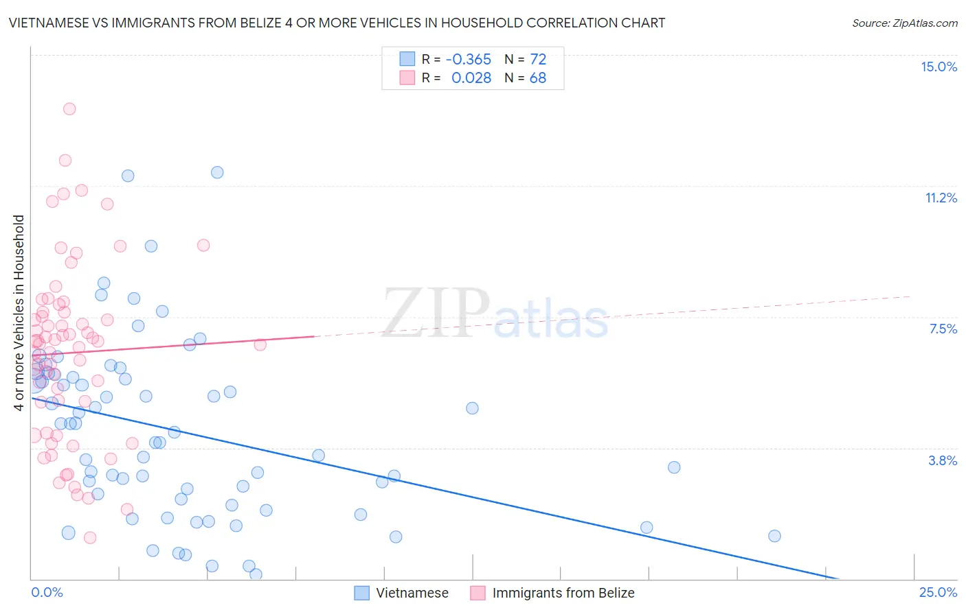 Vietnamese vs Immigrants from Belize 4 or more Vehicles in Household