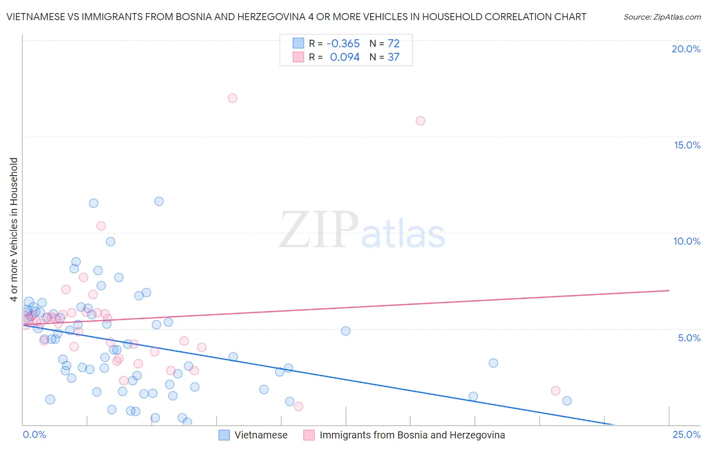 Vietnamese vs Immigrants from Bosnia and Herzegovina 4 or more Vehicles in Household