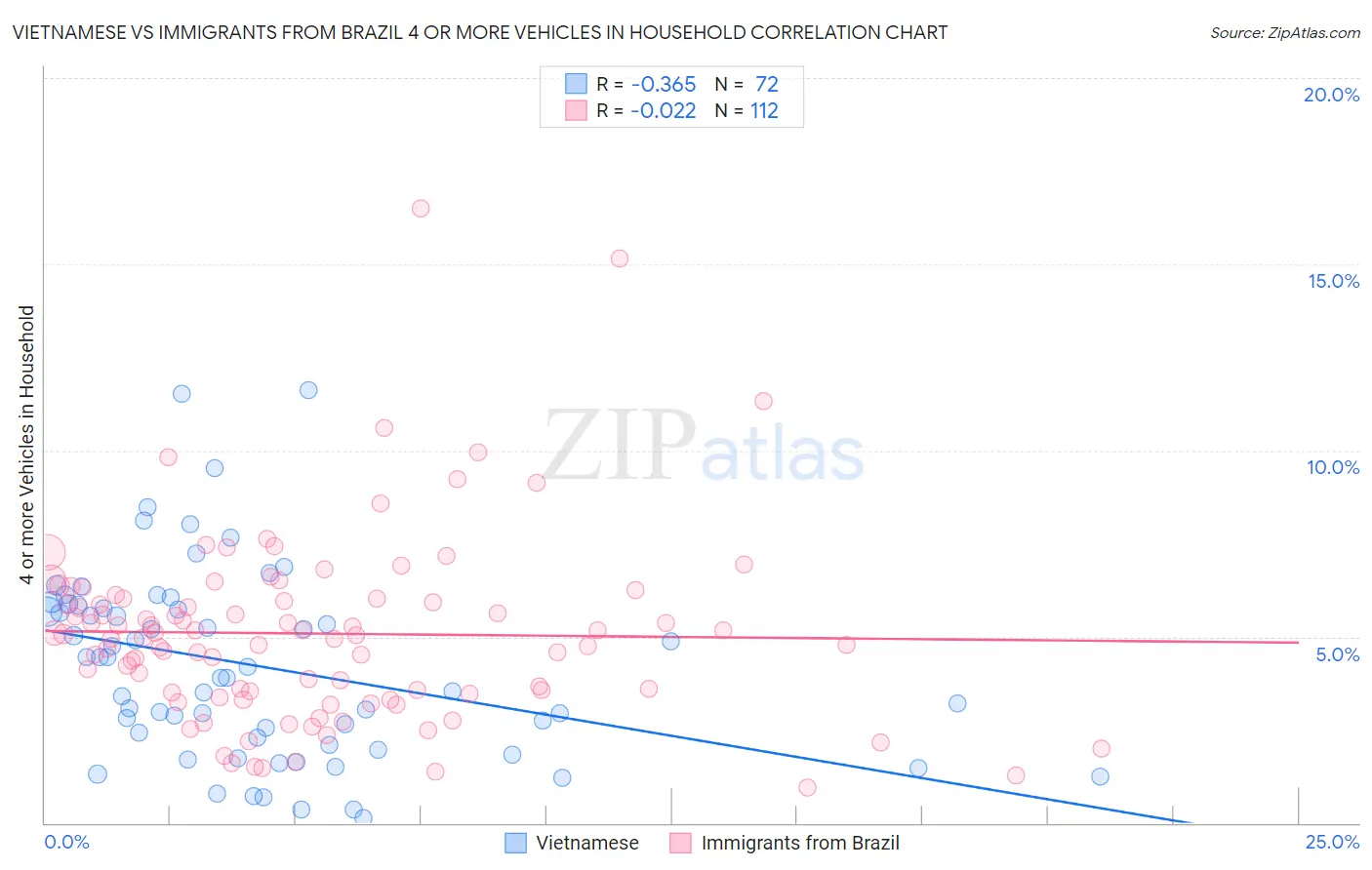 Vietnamese vs Immigrants from Brazil 4 or more Vehicles in Household