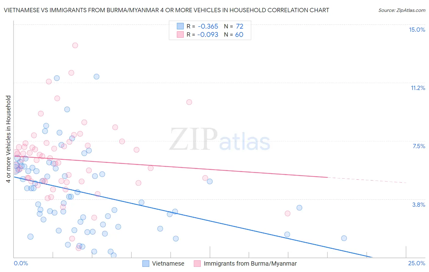 Vietnamese vs Immigrants from Burma/Myanmar 4 or more Vehicles in Household