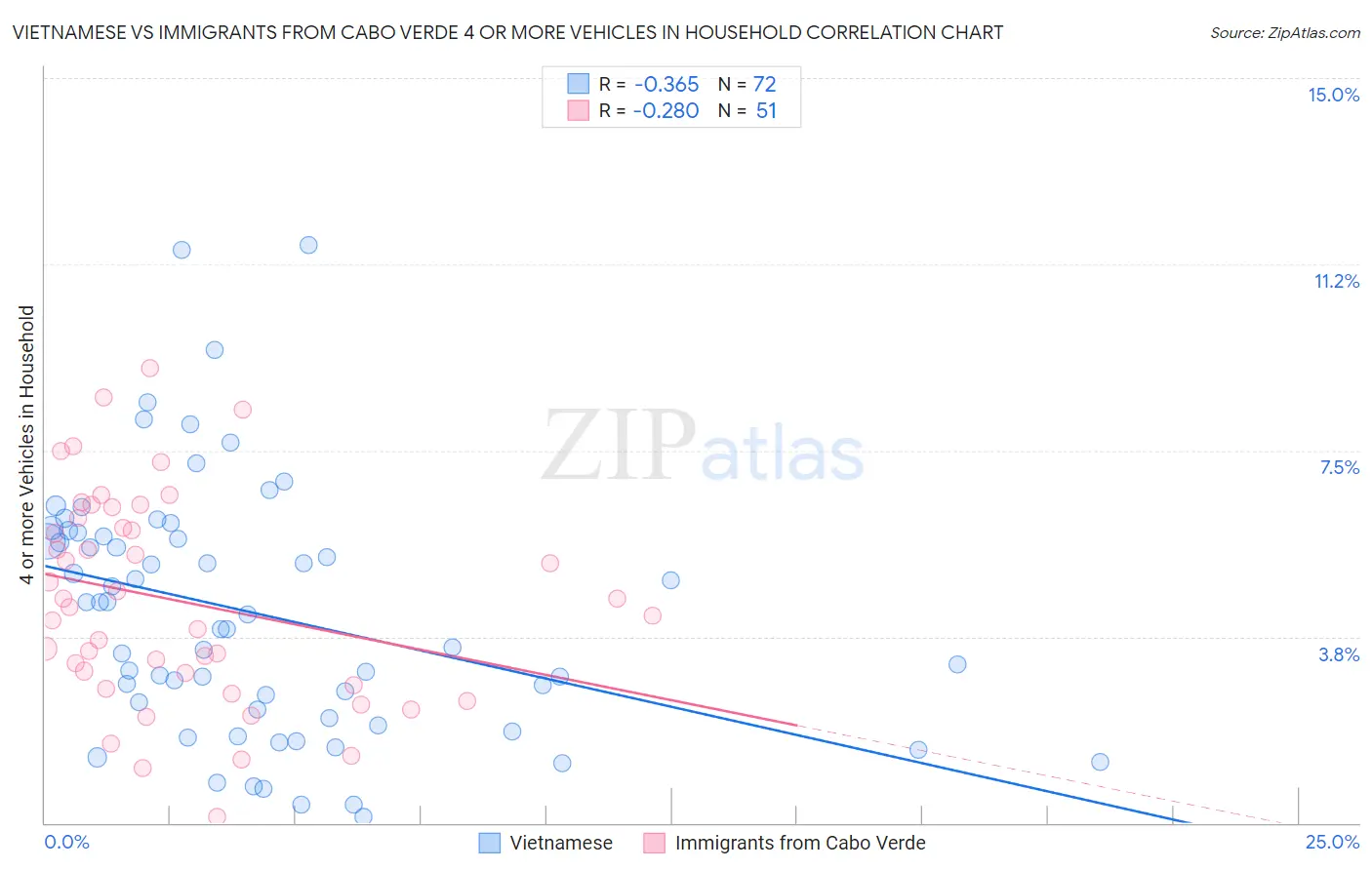 Vietnamese vs Immigrants from Cabo Verde 4 or more Vehicles in Household