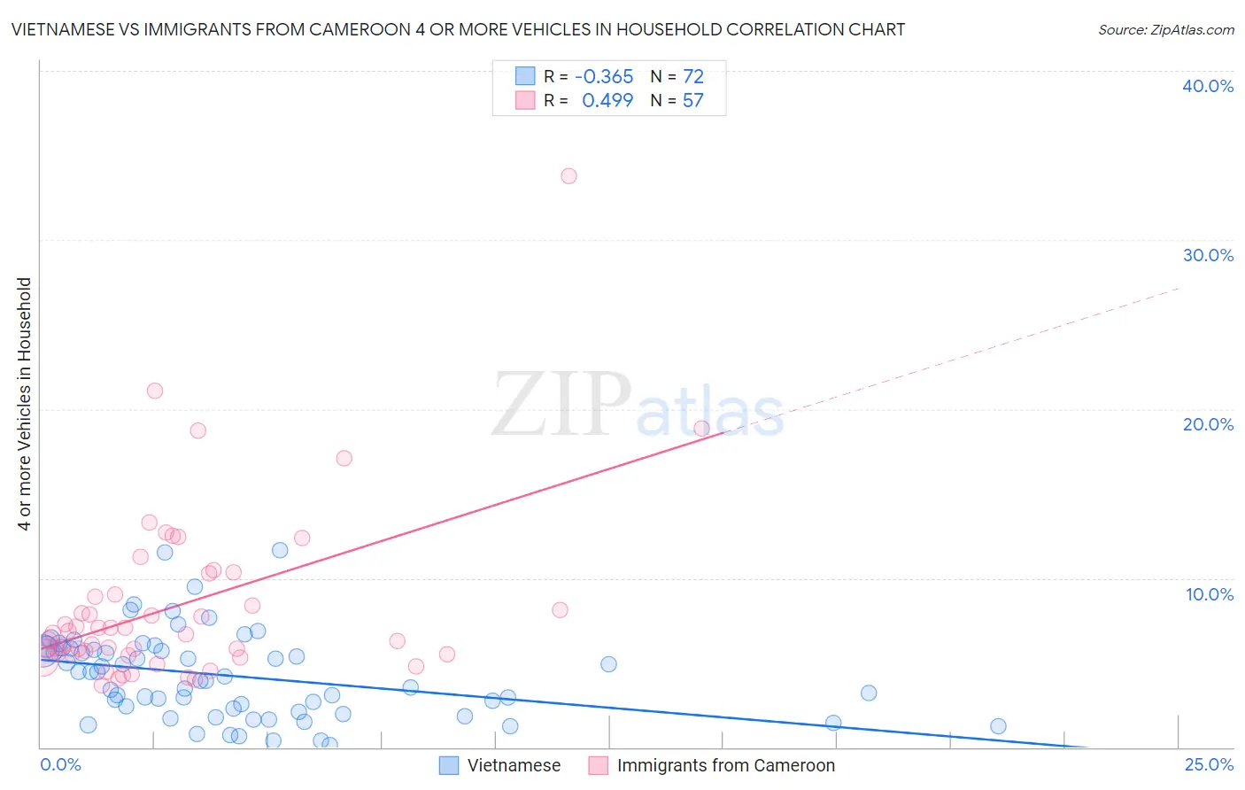 Vietnamese vs Immigrants from Cameroon 4 or more Vehicles in Household