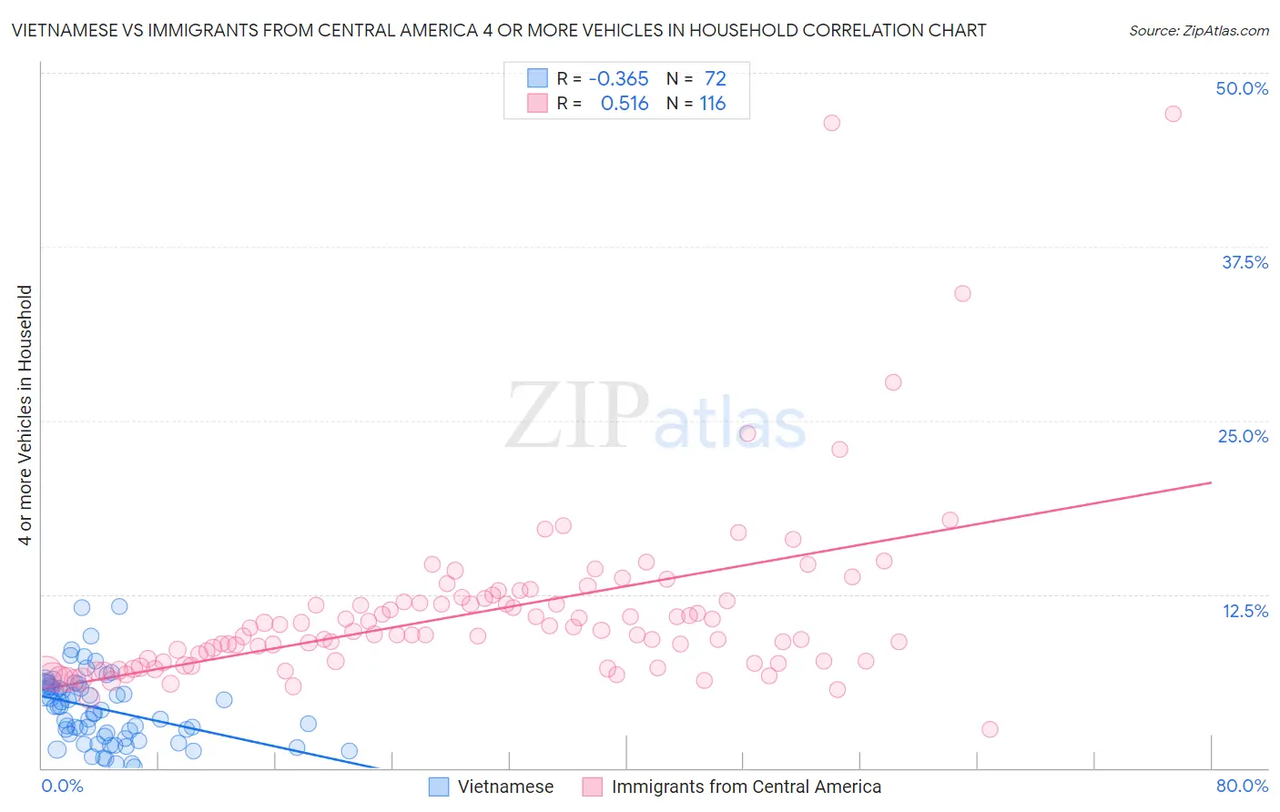 Vietnamese vs Immigrants from Central America 4 or more Vehicles in Household