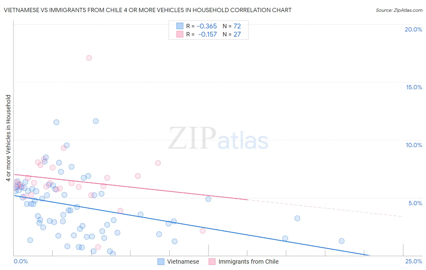 Vietnamese vs Immigrants from Chile 4 or more Vehicles in Household