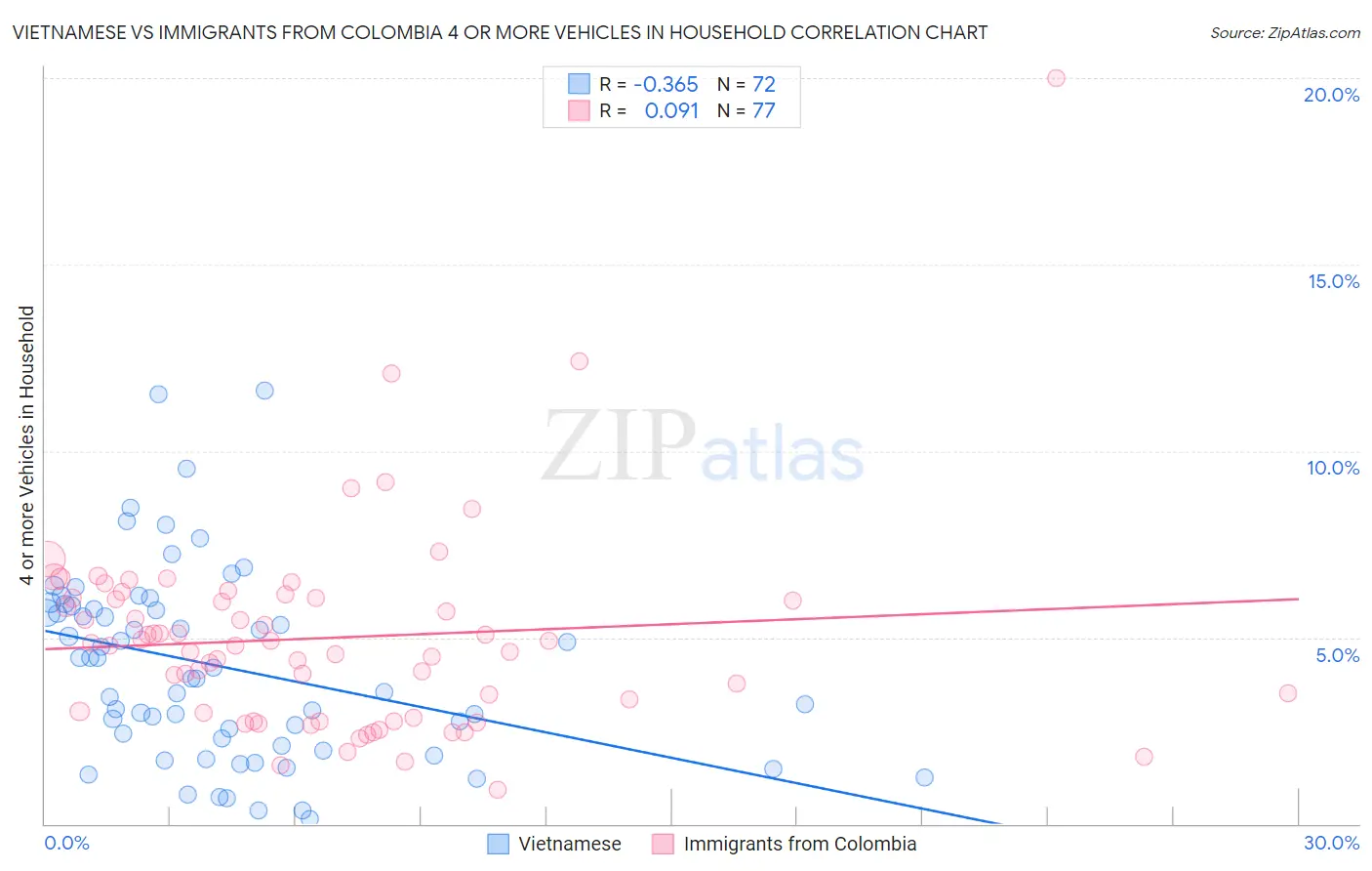 Vietnamese vs Immigrants from Colombia 4 or more Vehicles in Household