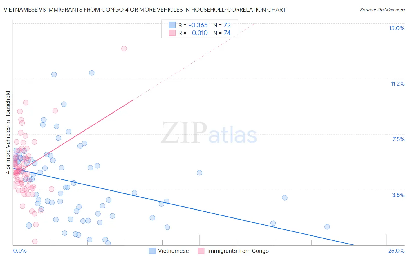 Vietnamese vs Immigrants from Congo 4 or more Vehicles in Household