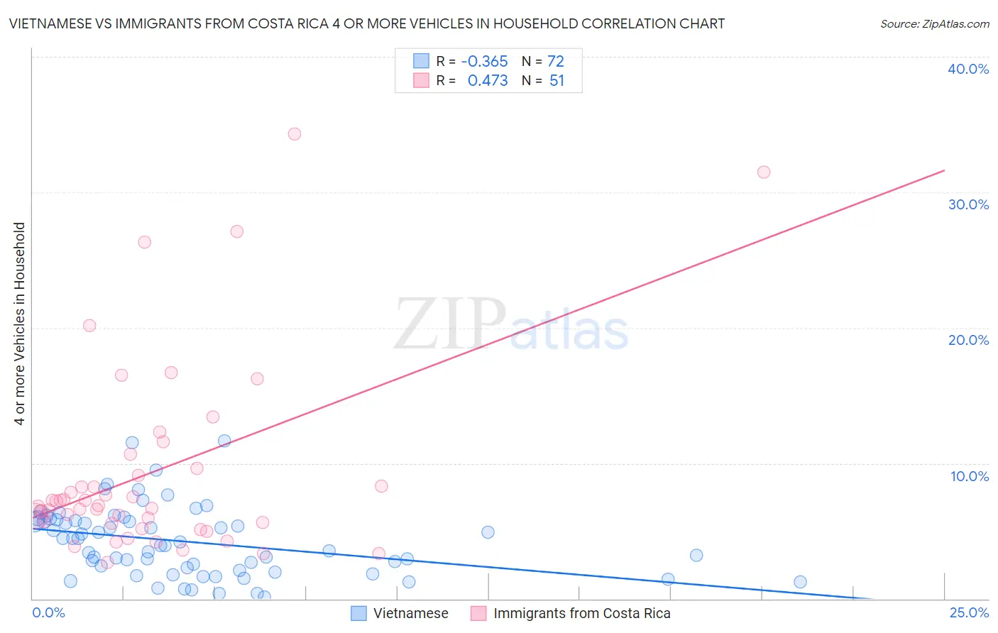 Vietnamese vs Immigrants from Costa Rica 4 or more Vehicles in Household