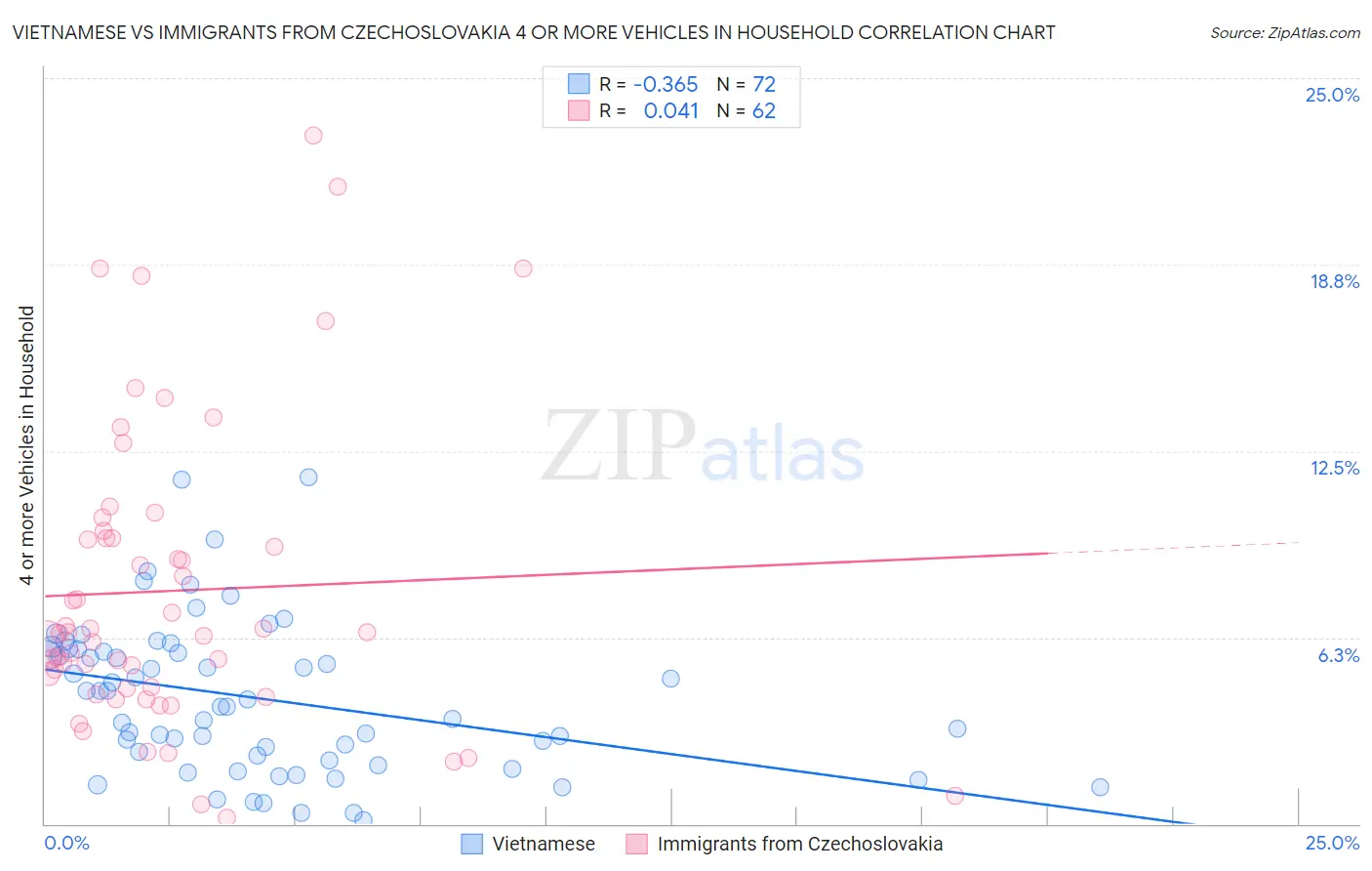 Vietnamese vs Immigrants from Czechoslovakia 4 or more Vehicles in Household