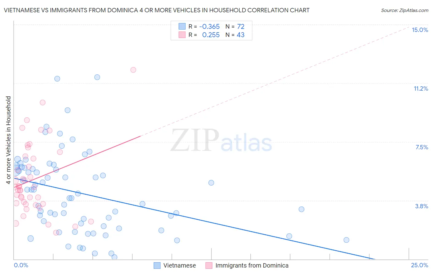Vietnamese vs Immigrants from Dominica 4 or more Vehicles in Household