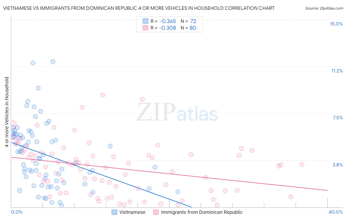 Vietnamese vs Immigrants from Dominican Republic 4 or more Vehicles in Household