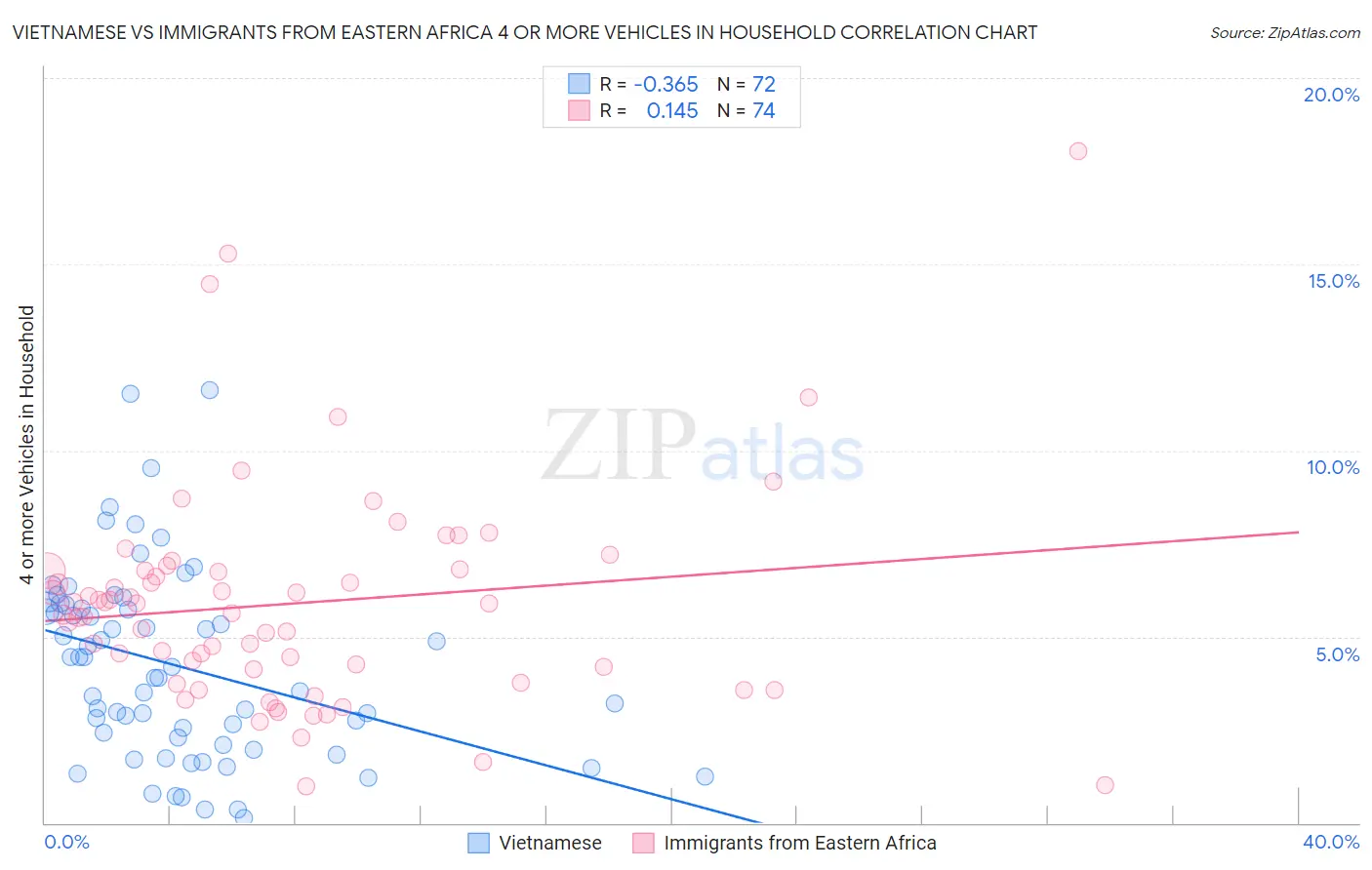 Vietnamese vs Immigrants from Eastern Africa 4 or more Vehicles in Household