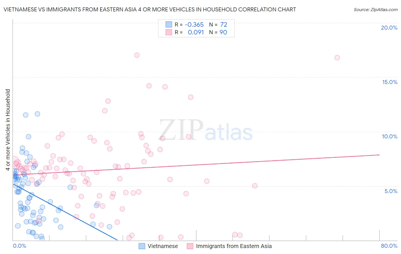 Vietnamese vs Immigrants from Eastern Asia 4 or more Vehicles in Household
