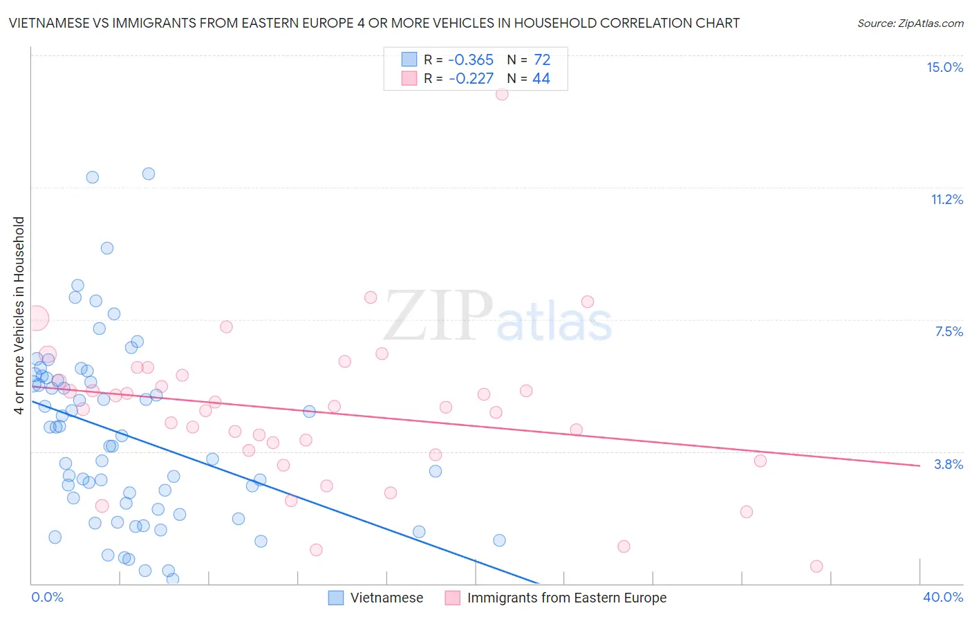 Vietnamese vs Immigrants from Eastern Europe 4 or more Vehicles in Household