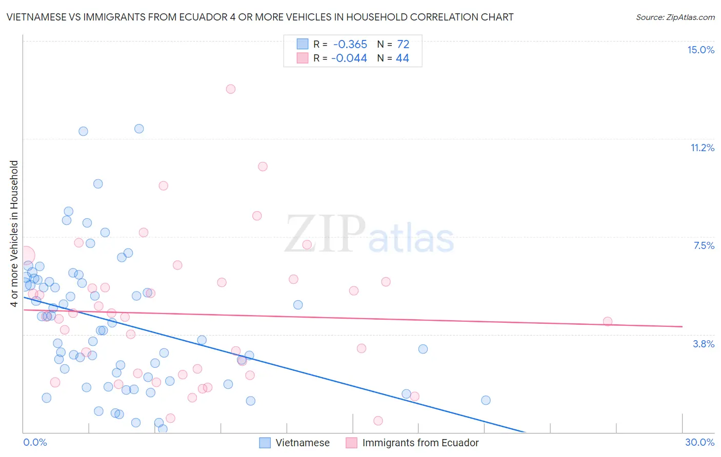 Vietnamese vs Immigrants from Ecuador 4 or more Vehicles in Household