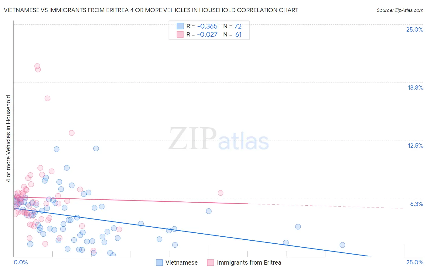 Vietnamese vs Immigrants from Eritrea 4 or more Vehicles in Household