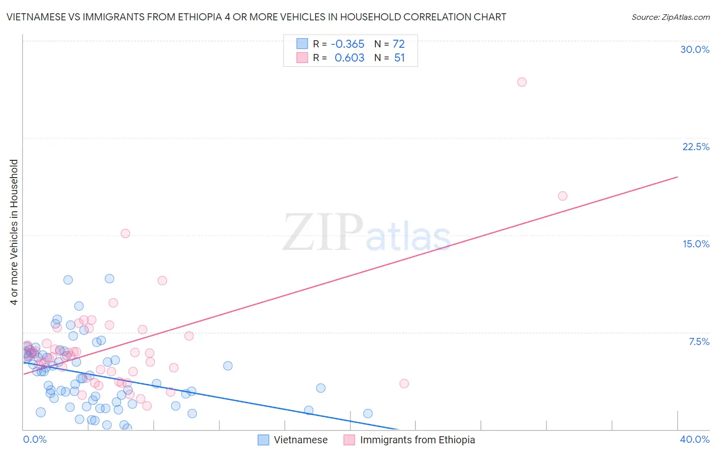 Vietnamese vs Immigrants from Ethiopia 4 or more Vehicles in Household