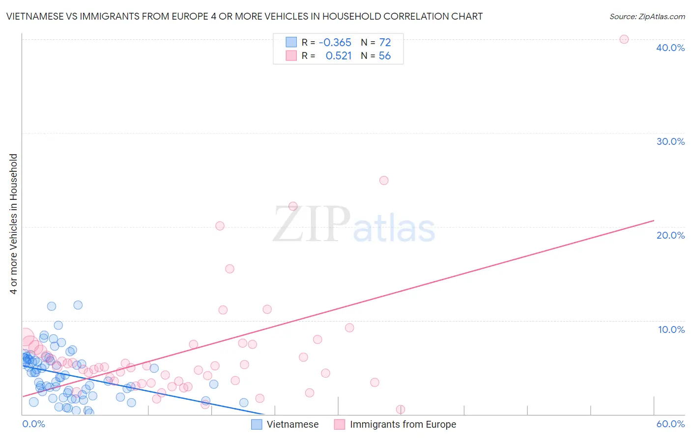 Vietnamese vs Immigrants from Europe 4 or more Vehicles in Household