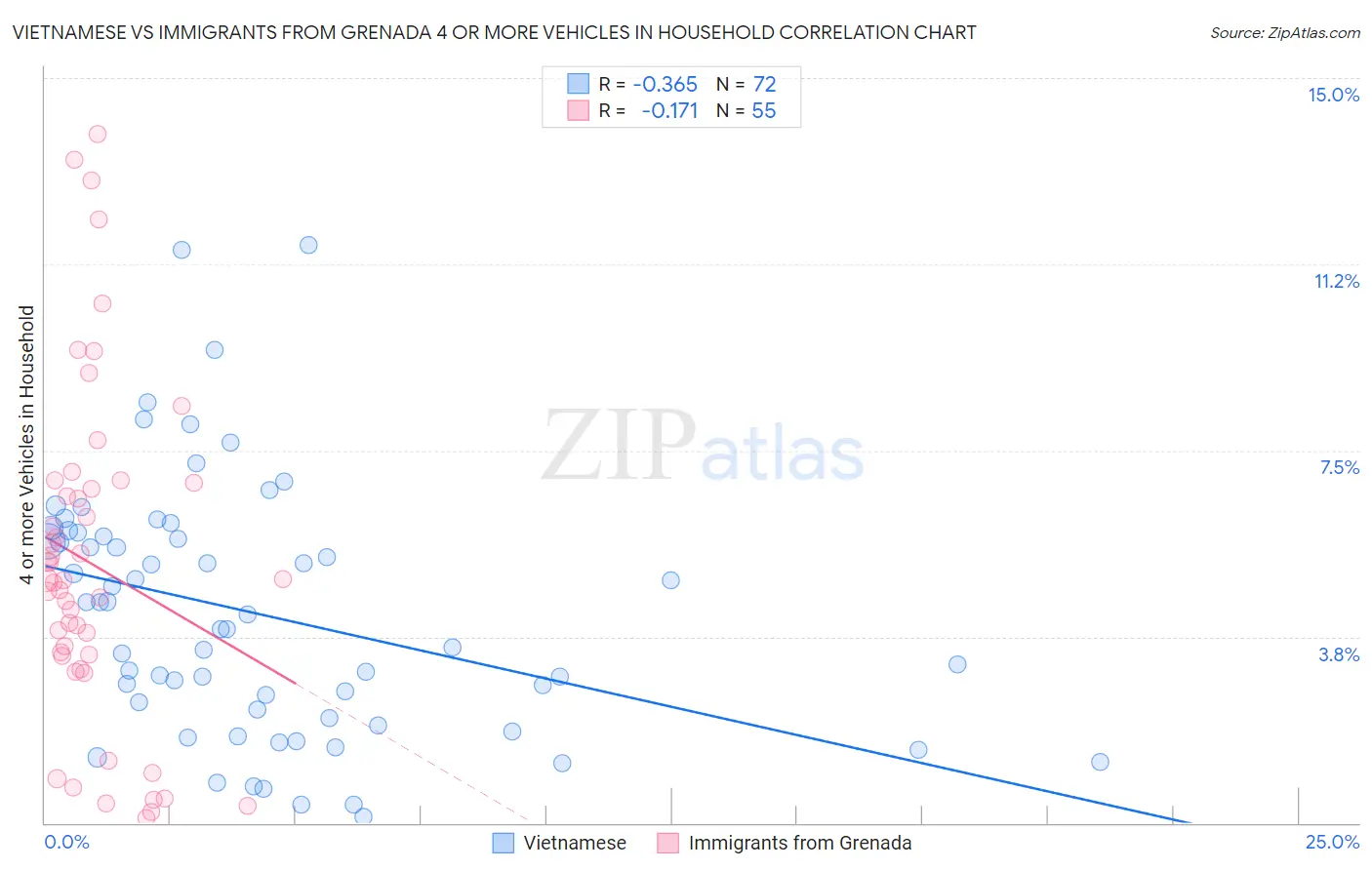 Vietnamese vs Immigrants from Grenada 4 or more Vehicles in Household