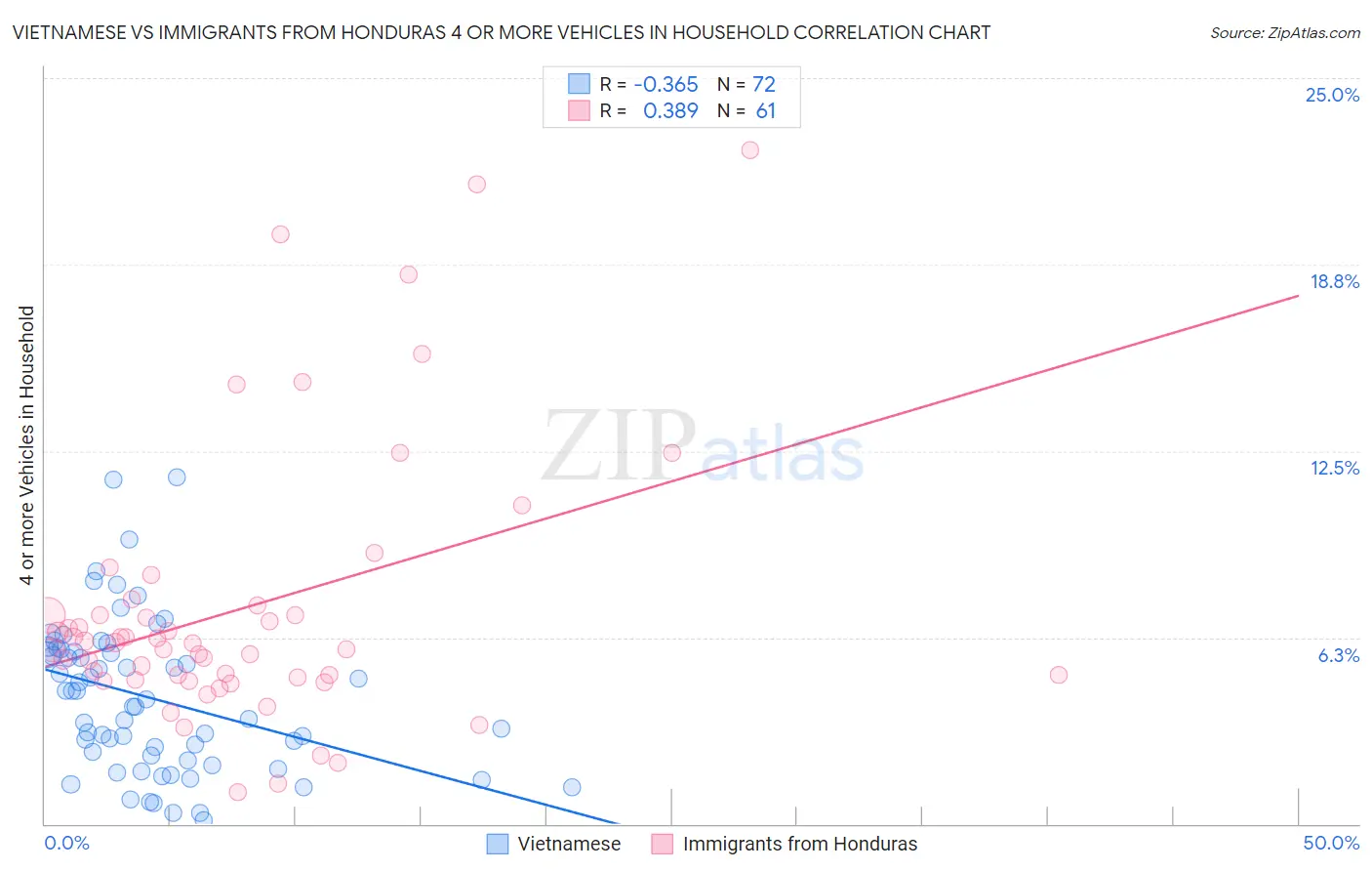 Vietnamese vs Immigrants from Honduras 4 or more Vehicles in Household