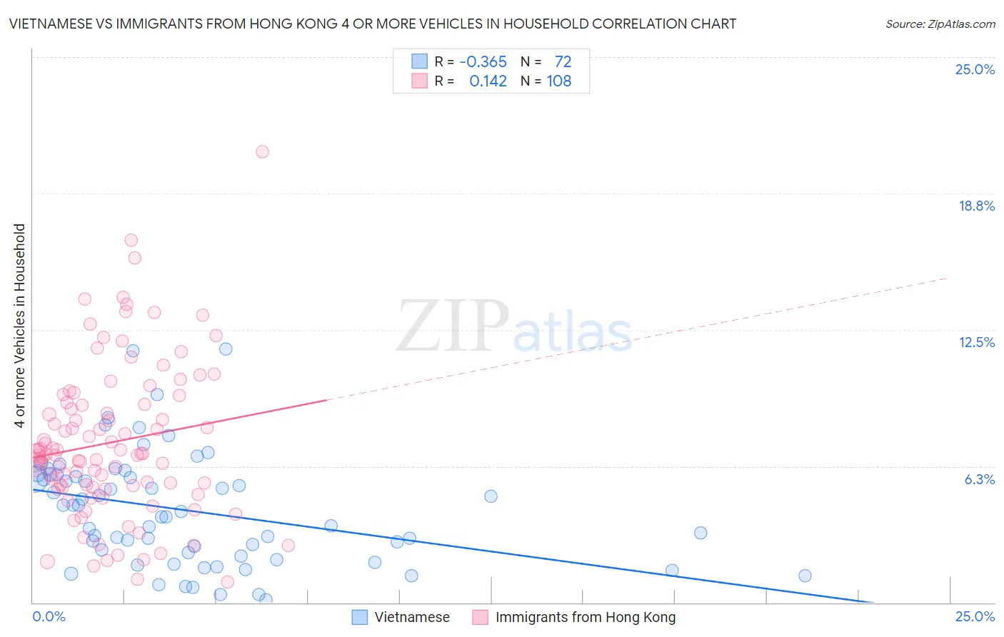 Vietnamese vs Immigrants from Hong Kong 4 or more Vehicles in Household