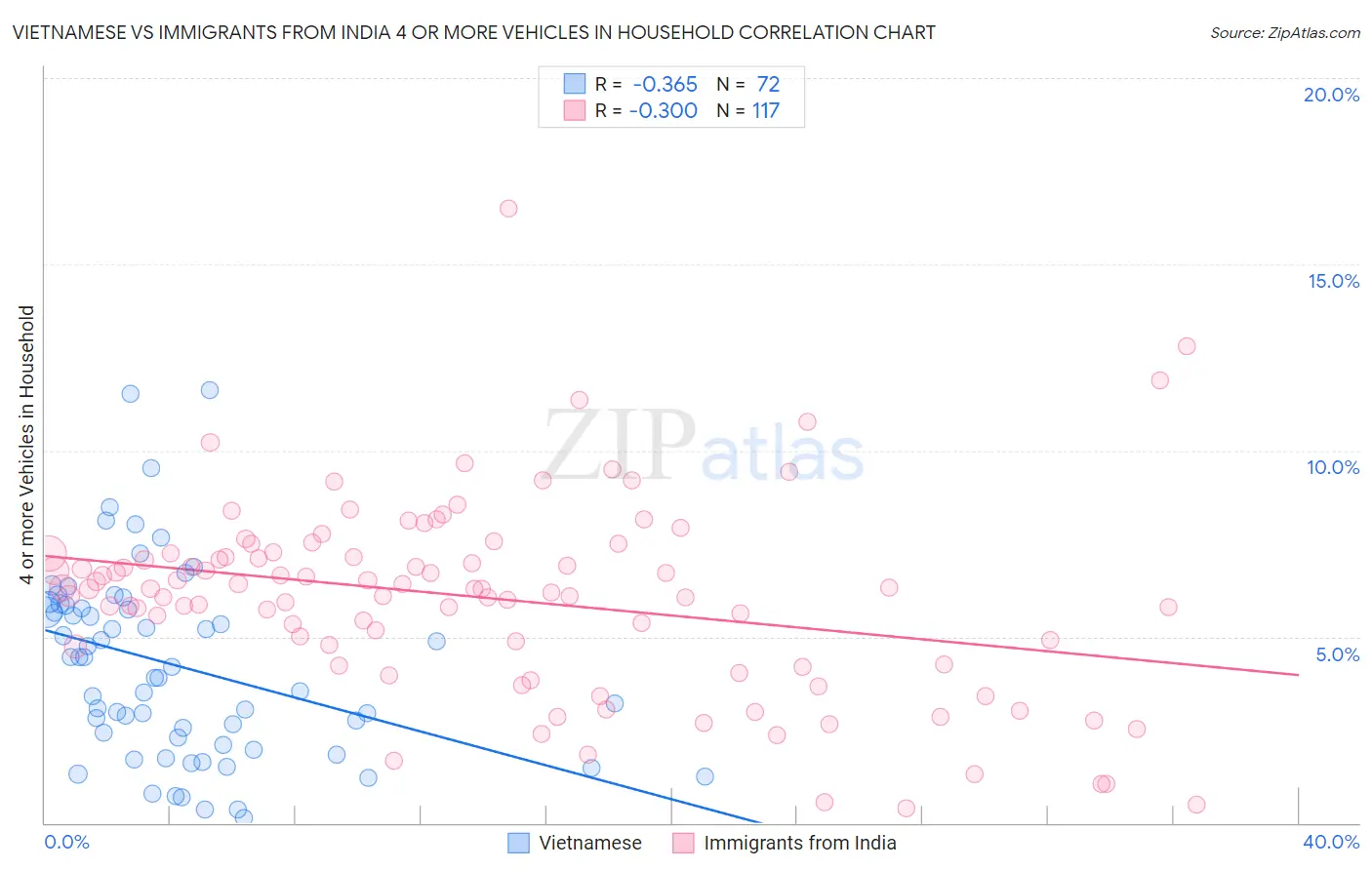 Vietnamese vs Immigrants from India 4 or more Vehicles in Household