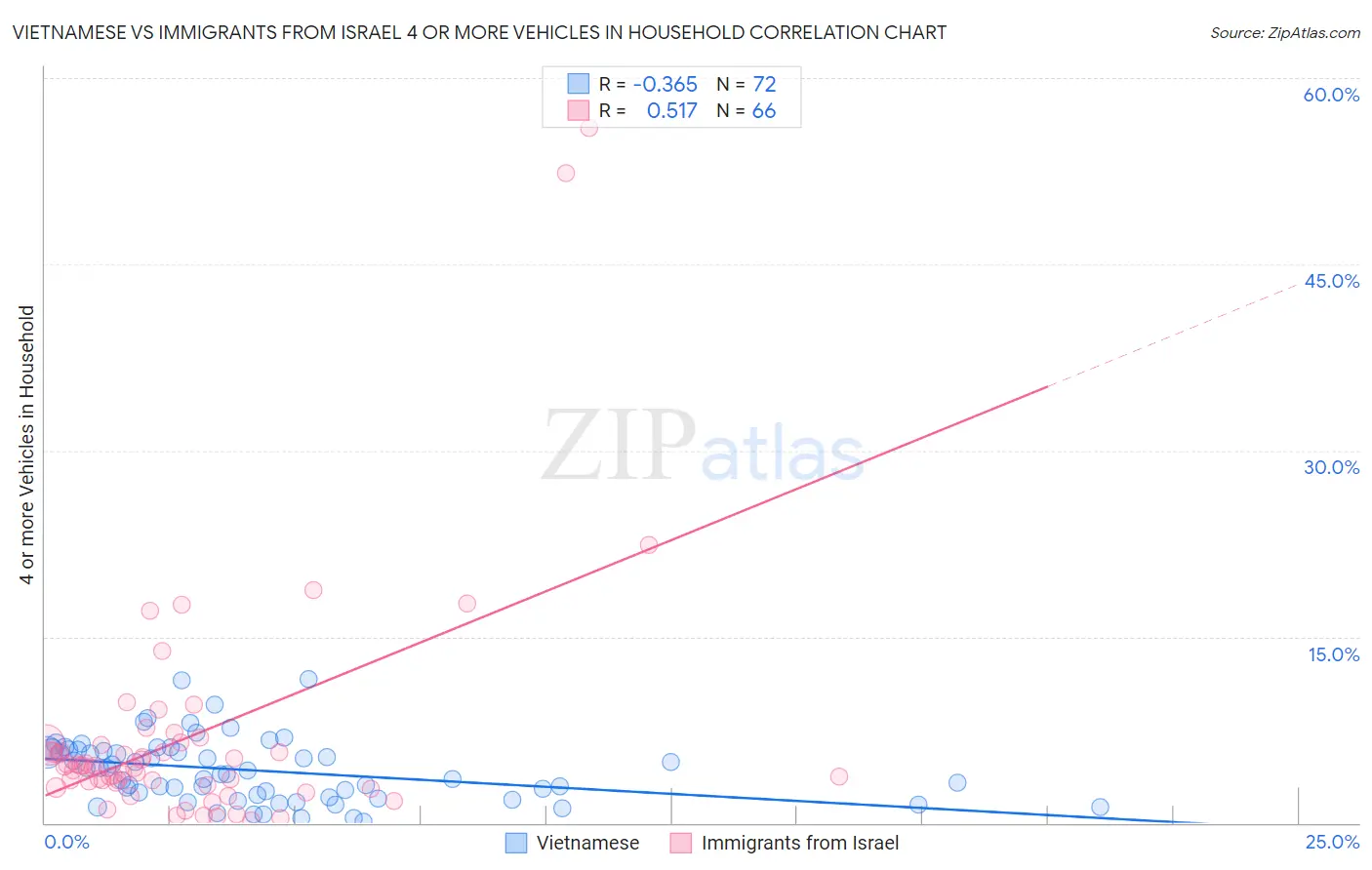 Vietnamese vs Immigrants from Israel 4 or more Vehicles in Household