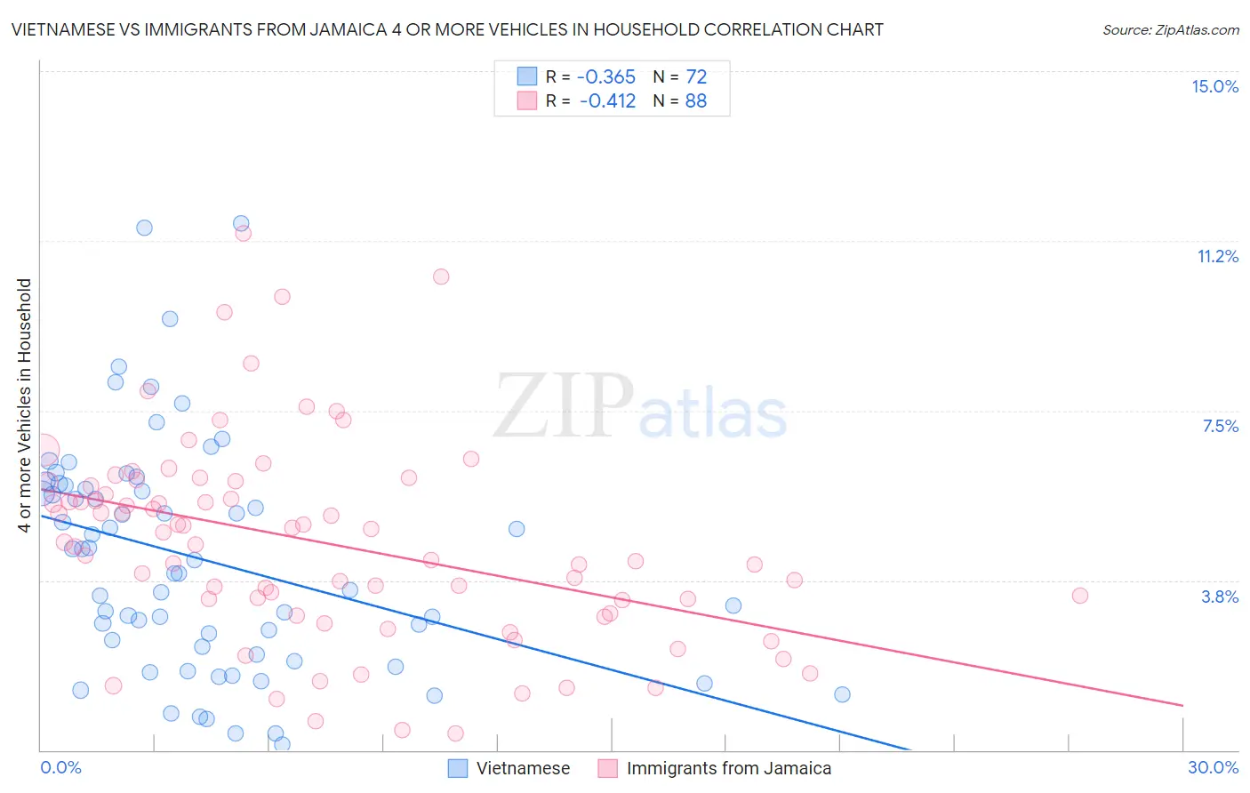 Vietnamese vs Immigrants from Jamaica 4 or more Vehicles in Household