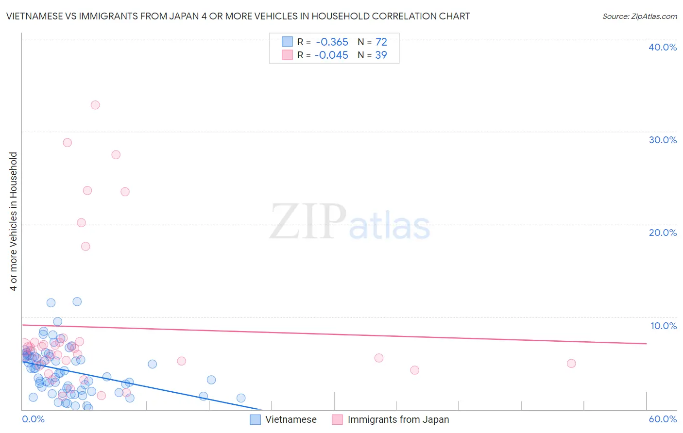Vietnamese vs Immigrants from Japan 4 or more Vehicles in Household