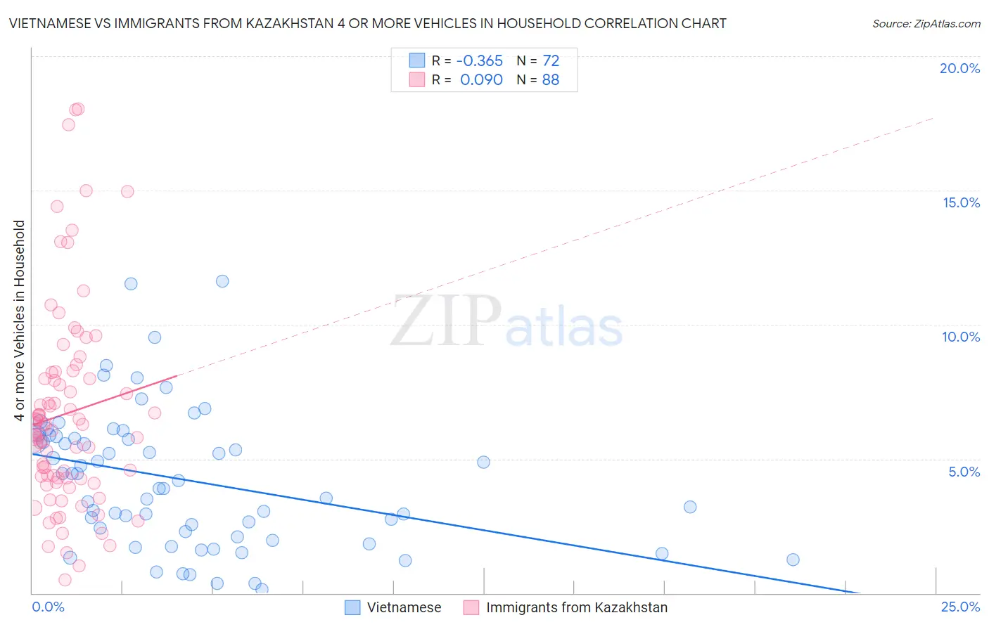 Vietnamese vs Immigrants from Kazakhstan 4 or more Vehicles in Household